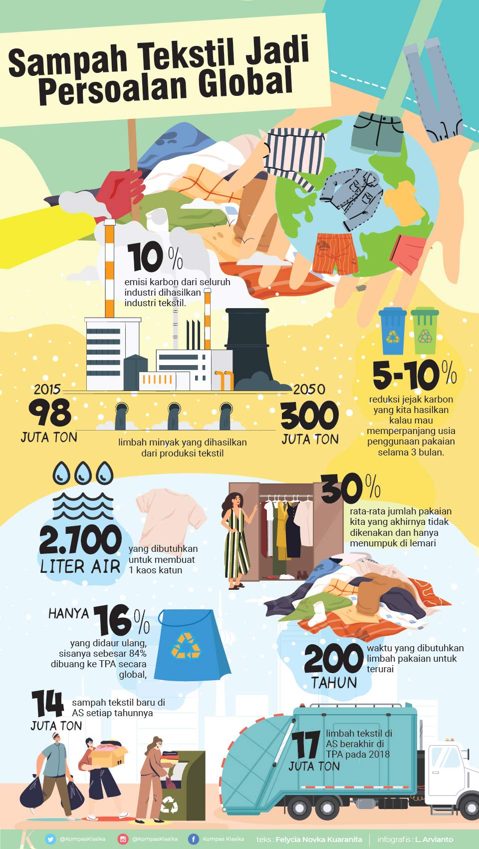 Info Grafis Sampah Tekstil Jadi Persoalan Global