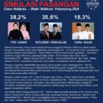 Hasil Survei Terbaru Kanigoro Network, Fitri-Nandri Ungguli Dua Paslon Lain