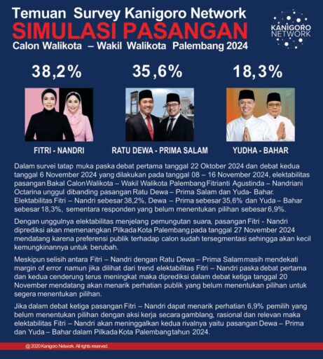 Hasil Survei Terbaru Kanigoro Network, Fitri-Nandri Ungguli Dua Paslon Lain