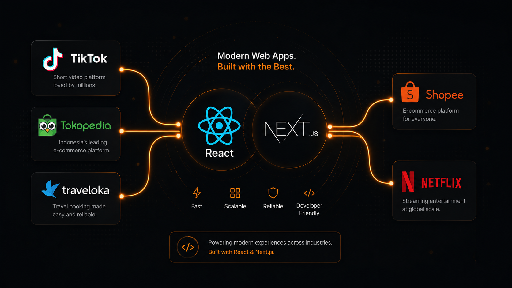 Ilustrasi ekosistem teknologi React dan Next.js yang menghubungkan TikTok, Tokopedia, Traveloka, Shopee, dan Netflix
