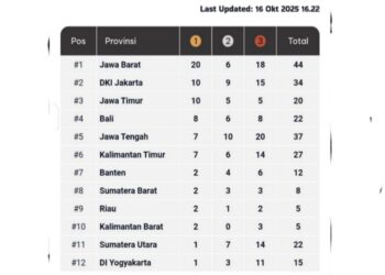 Hari Kelima PON Beladiri II 2025 Kudus: Sumbar Tambah 3 Perak, Bertahan di Posisi 8 Klasemen Sementara