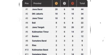 Hari Kelima PON Beladiri II 2025 Kudus:  Sumbar Tambah 3 Perak, Bertahan di Posisi 8 Klasemen Sementara