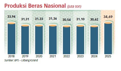 Ekspor Beras Indonesia Butuh Produktivitas