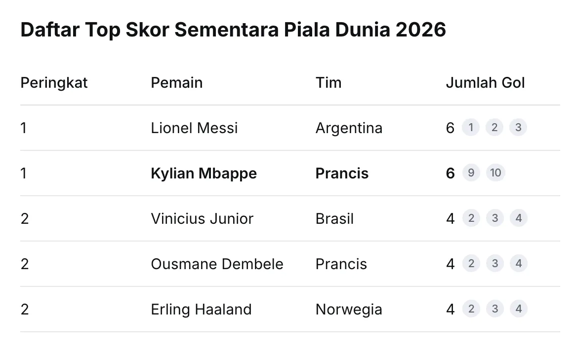 20260701063826_top-skor-piala-dunia-2026.webp