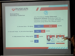 Survey Puskapi, Paslon Toha - Rohman dan Lucy - Syaparuddin Selisih 4 Persen 