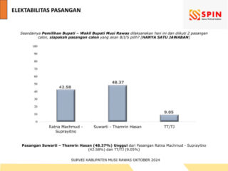 Survei SPIN, Elektabilitas Paslon Suwarti - Thamrin Unggul di Pilkada Musi Rawas