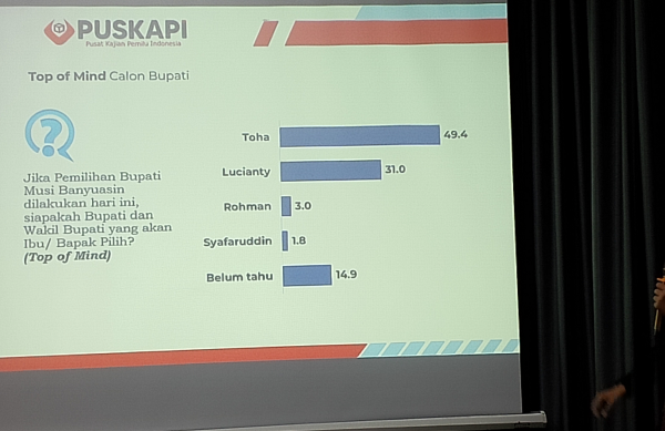  Elektabilitas Toha-Rohman Unggul, Lucianty-Syafaruddin nyungsep