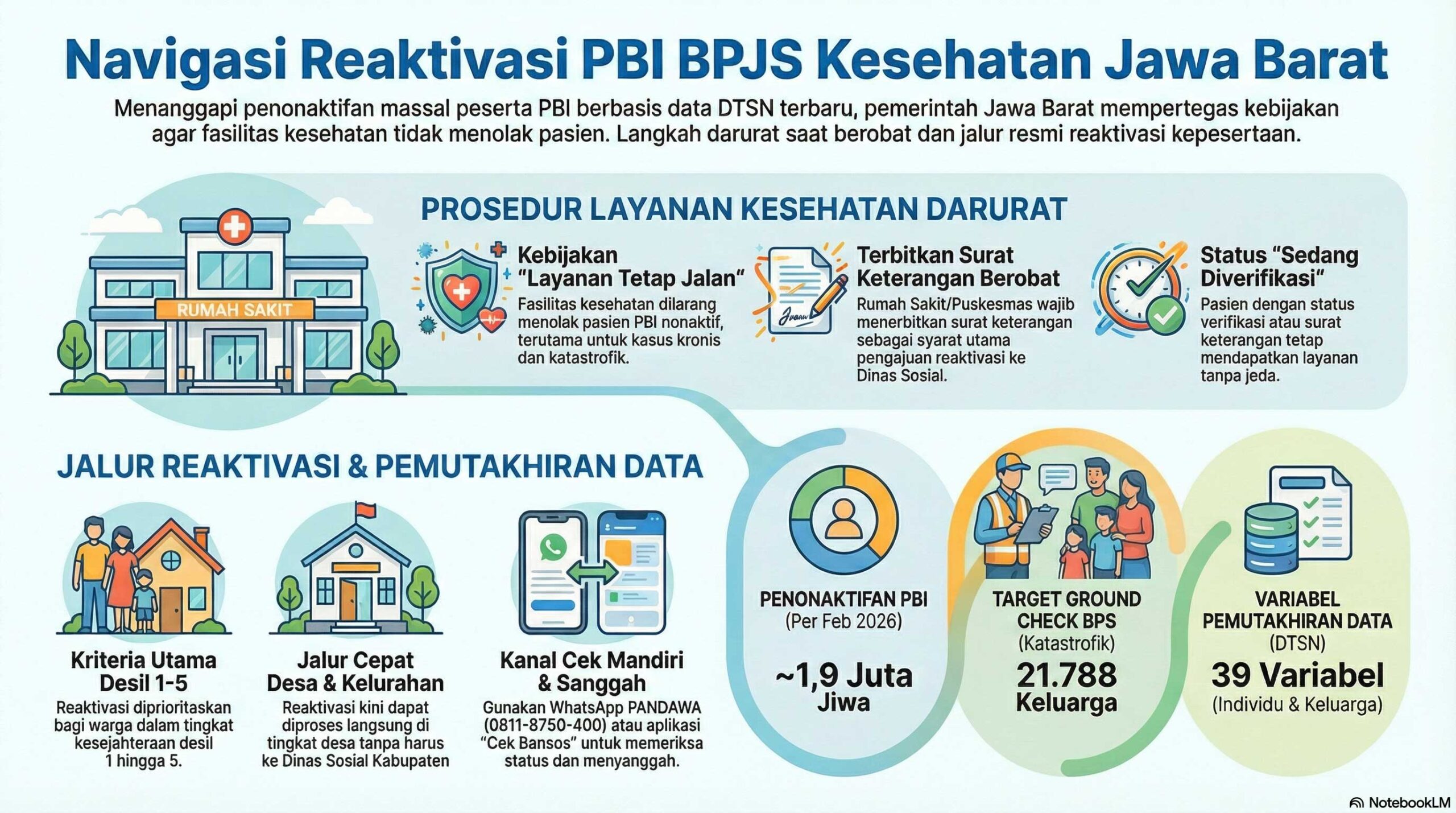 Penonaktifan massal PBI BPJS di Jabar membuat 1,9 juta warga nonaktif. Dinkes minta faskes tetap layani, reaktivasi kini bisa lewat desa, ada hak sanggah