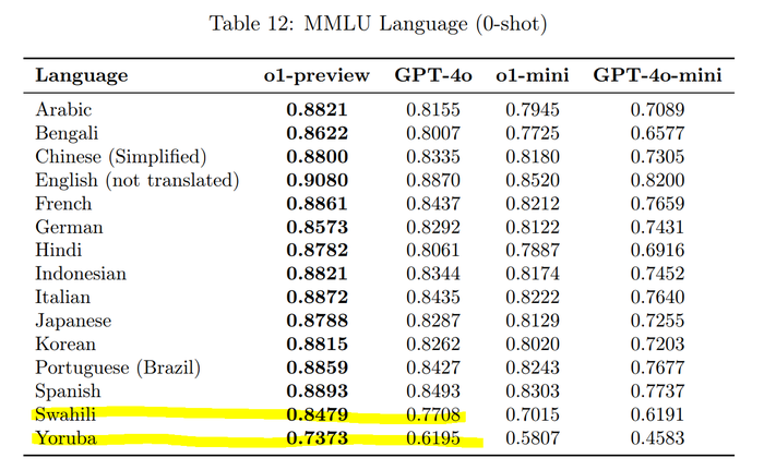 Open AI o1 language